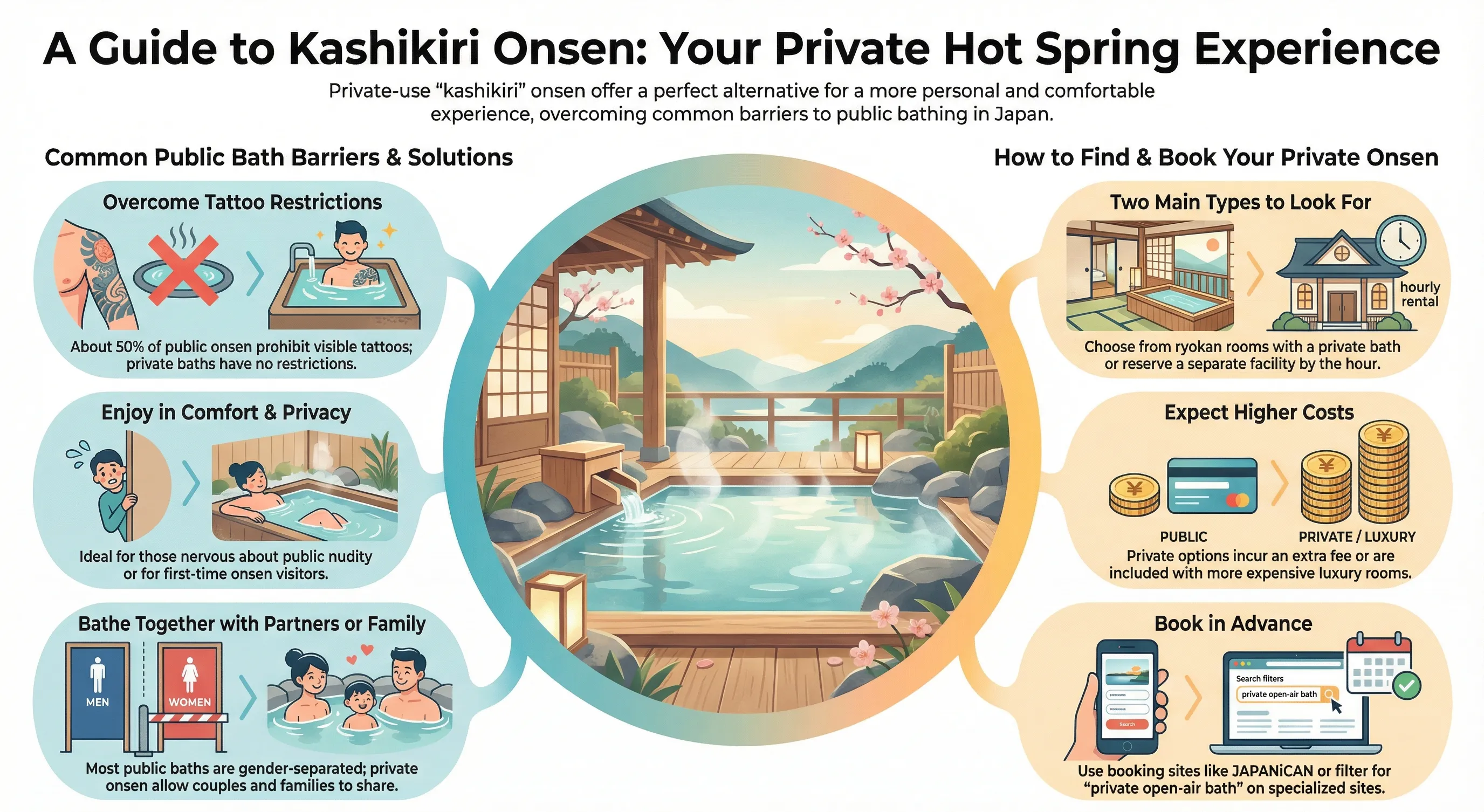 Complete guide to kashikiri onsen (private hot springs) in Japan showing booking process, types of private baths, tattoo solutions, and authentic ryokan experiences for international travelers