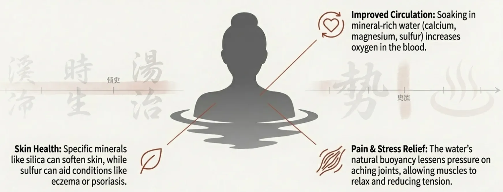 Japanese onsen hot spring health benefits infographic illustrating therapeutic effects: improved blood circulation, muscle pain relief, enhanced skin health, and wellness benefits